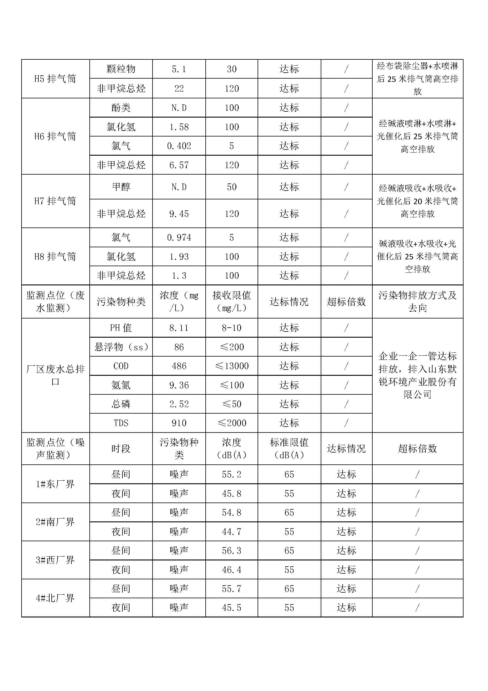 山東旭銳新材有限公司自行監(jiān)測(cè)信息公示_頁(yè)面_2.jpg